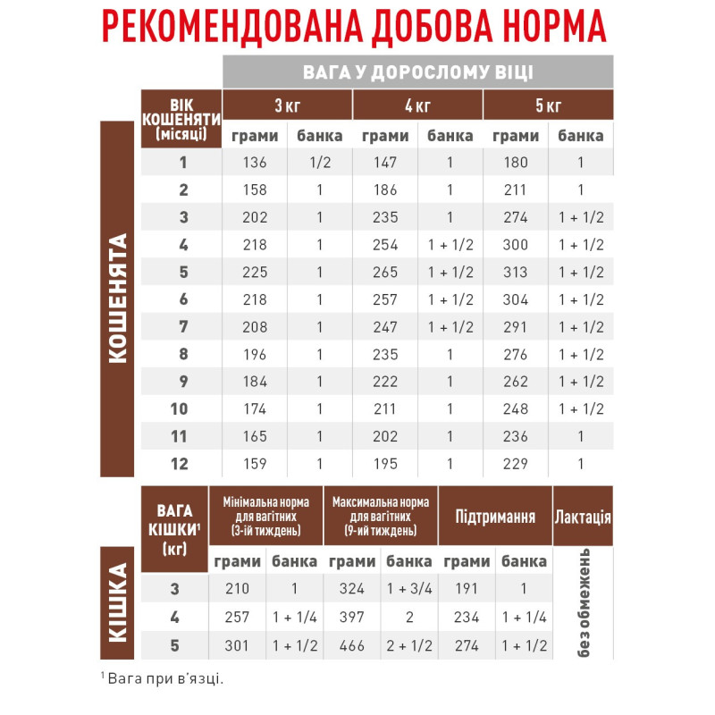 Влажный корм (паштет) для котят ROYAL CANIN GASTROINTESTINAL KITTEN  для поддержания ЖКТ, 195 г