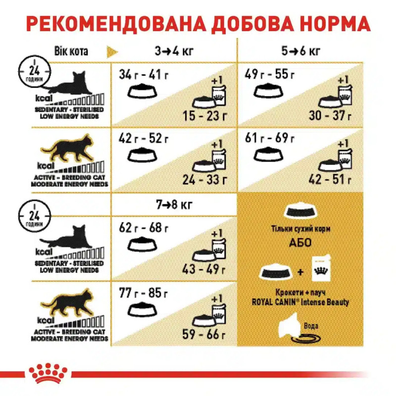 Сухой корм для котов ROYAL CANIN BRITISH SHORTHAIR ADULT породы Британская короткошерстная, 4 кг