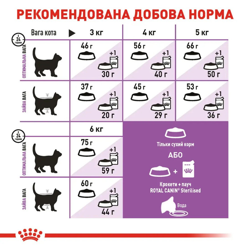 Сухой корм для котов ROYAL CANIN STERILISED 7+ от 7 лет стерилизованных, 10 кг