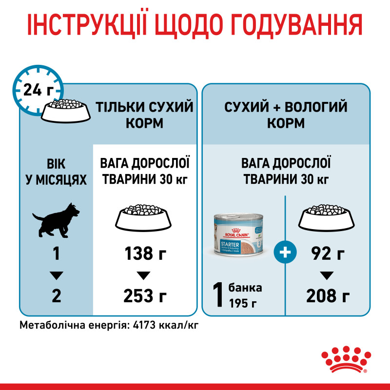 Сухой корм для щенков ROYAL CANIN MAXI STARTER новорожденных больших пород, 4 кг