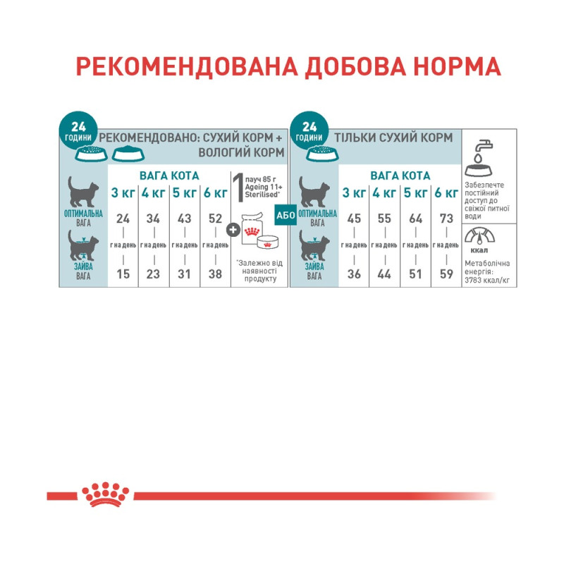 Сухой корм для взрослых стерилизованных кошек ROYAL CANIN STERILISED 11+ 2.0 кг