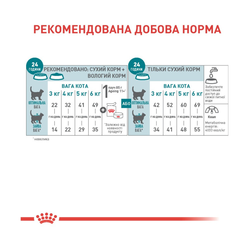 Корм для взрослых домашних кошек ROYAL CANIN AGEING 11+ 2.0 кг