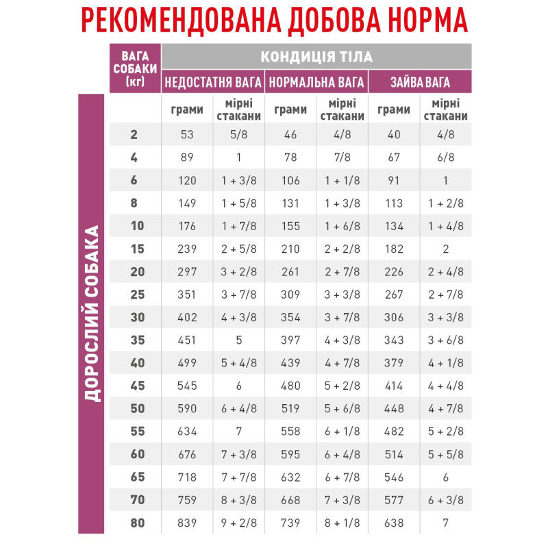 Сухой корм для собак ROYAL CANIN CARDIAC  для поддержания сердечно-сосудистой системы, 2 кг
