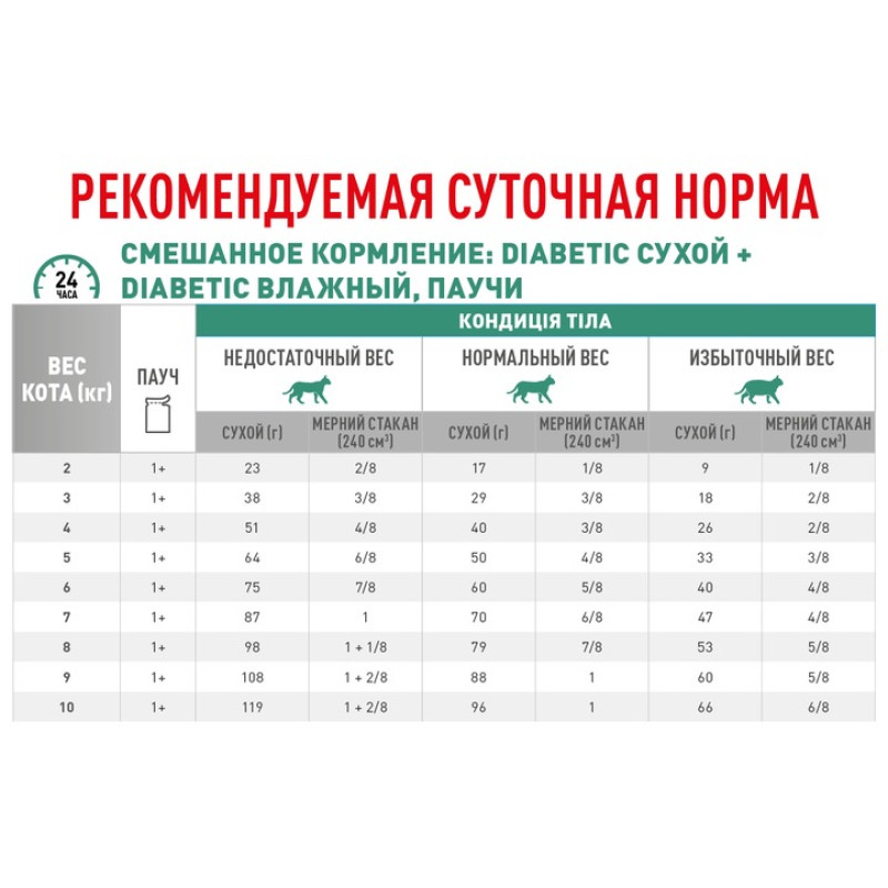 Влажный корм (в соусе) для котов ROYAL CANIN DIABETIC для поддержания уровня сахара, 85 г