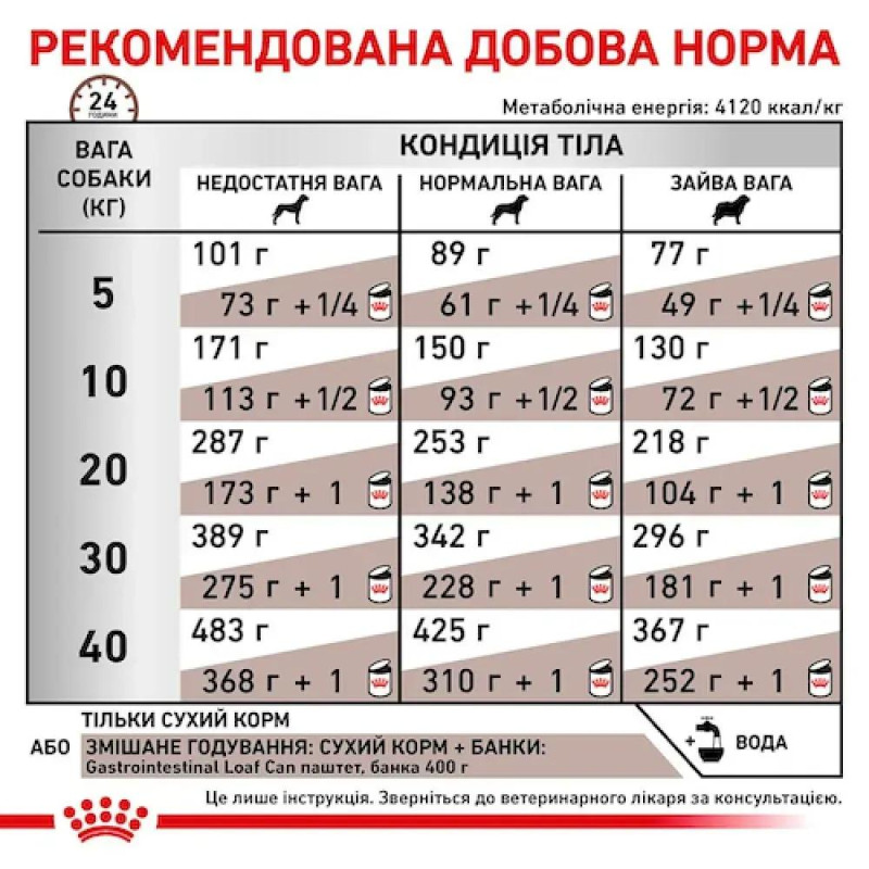 Сyхoй кoрм для сoбaк ROYAL CANIN GASTROINTESTINAL для пoддeржaния ЖКТ, 7,5 кг