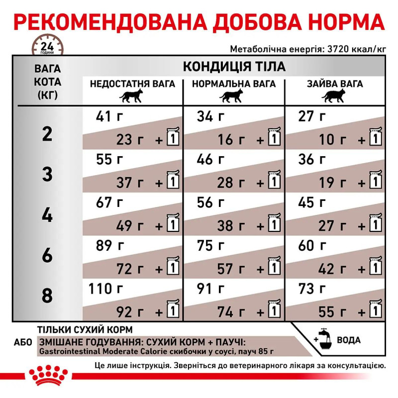 Сухой корм для котов ROYAL CANIN GASTROINTESTINAL MODERATE CALORIE  для поддержания ЖКТ с умеренной калорийностью, 4 кг