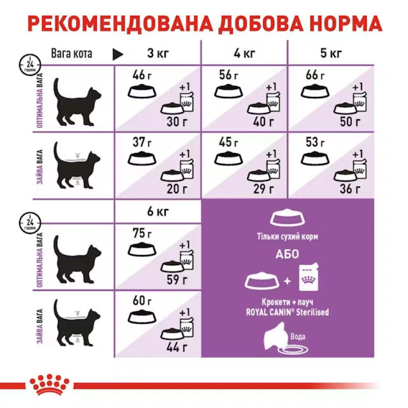 Сухой корм для котов ROYAL CANIN STERILISED 7+ от 7 лет стерилизованных, 400 г