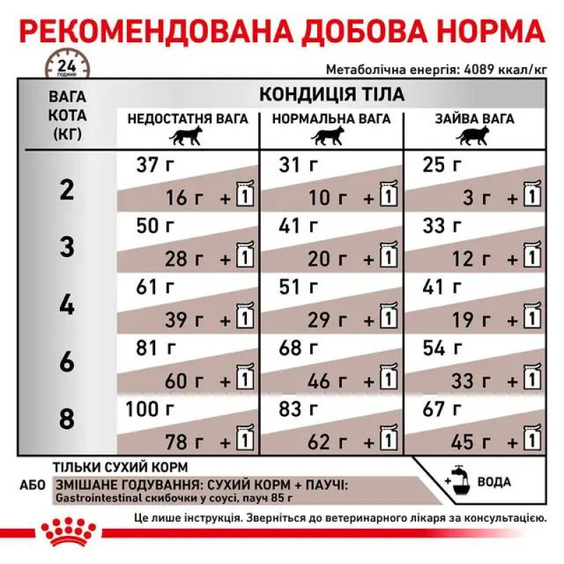 Сухой корм для котят ROYAL CANIN GASTROINTESTINAL KITTEN для поддержания ЖКТ, 2 кг