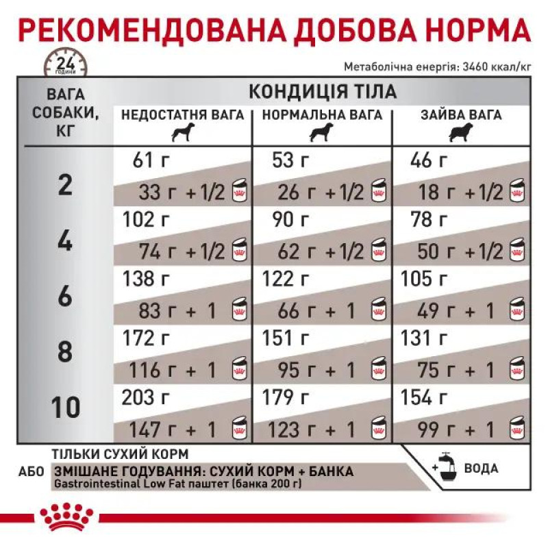 Сухой корм для собак ROYAL CANIN GASTROINTESTINAL LOW FAT SMALL  малых пород для поддержания ЖКТ с пониженным содержанием жиров, 1,5 кг