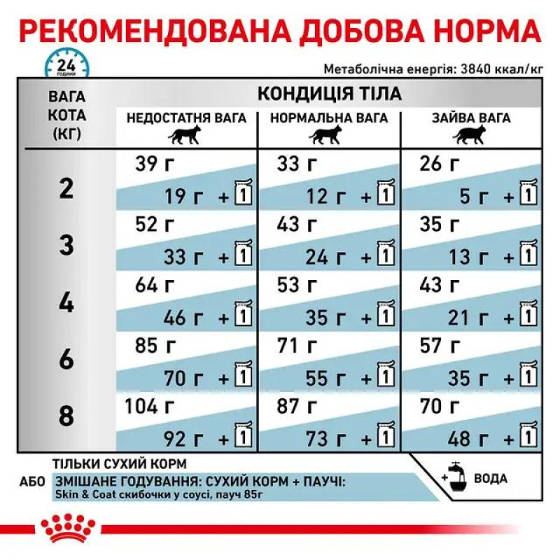 Сухий корм для котів ROYAL CANIN SKIN & COAT для підтримки шкіри та шерсті, 1,5 кг