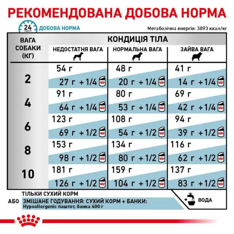 Сухой корм для собак ROYAL CANIN HYPOALLERGENIC SMALL  малых пород при нежелательных реакциях, 3,5 кг