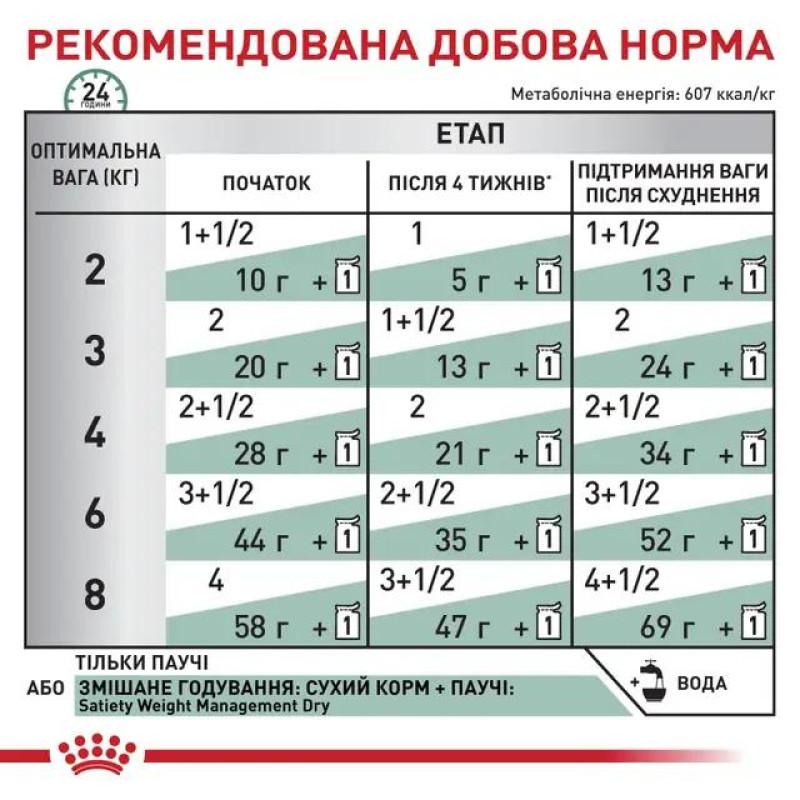 Влажный корм (в соусе) для котов ROYAL CANIN SATIETY WEIGHT MANAGEMENT с склонностью к лишнему весу, 85 г