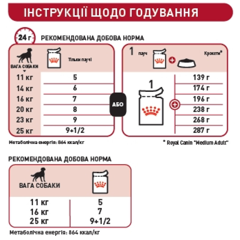 Вологий корм (в соусі) для собак ROYAL CANIN MEDIUM ADULT середніх порід, 140 г