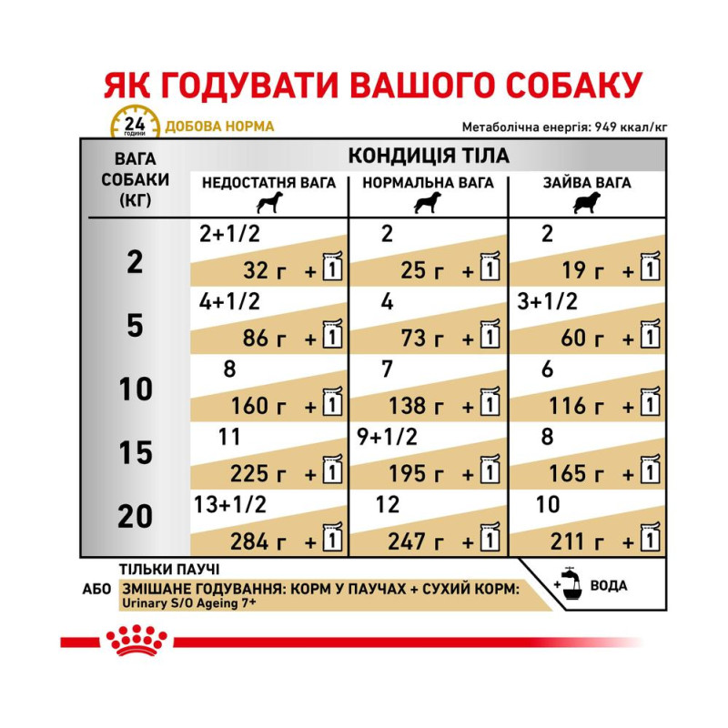 Влажный корм для взрослых собак ROYAL CANIN URINARY S/O AGEING 7+ DOG (паштет) 0.085 кг
