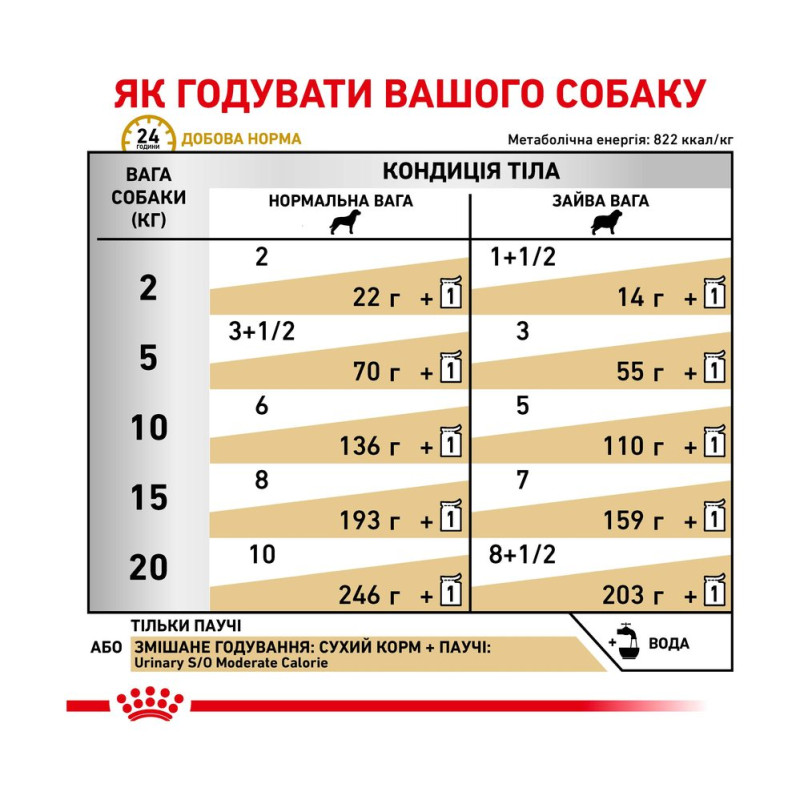 Влажный корм для взрослых собак ROYAL CANIN URINARY S/O MODERATE CALORIE 0.1 кг