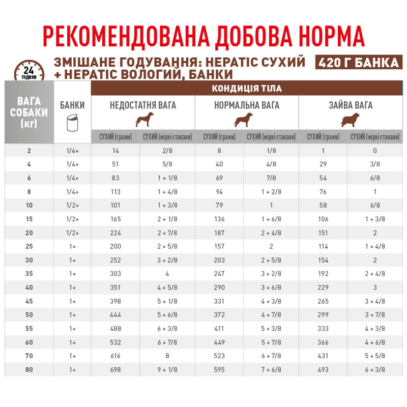 Сухой корм для собак ROYAL CANIN HEPATIC  для поддержания функции печени, 1,5 кг