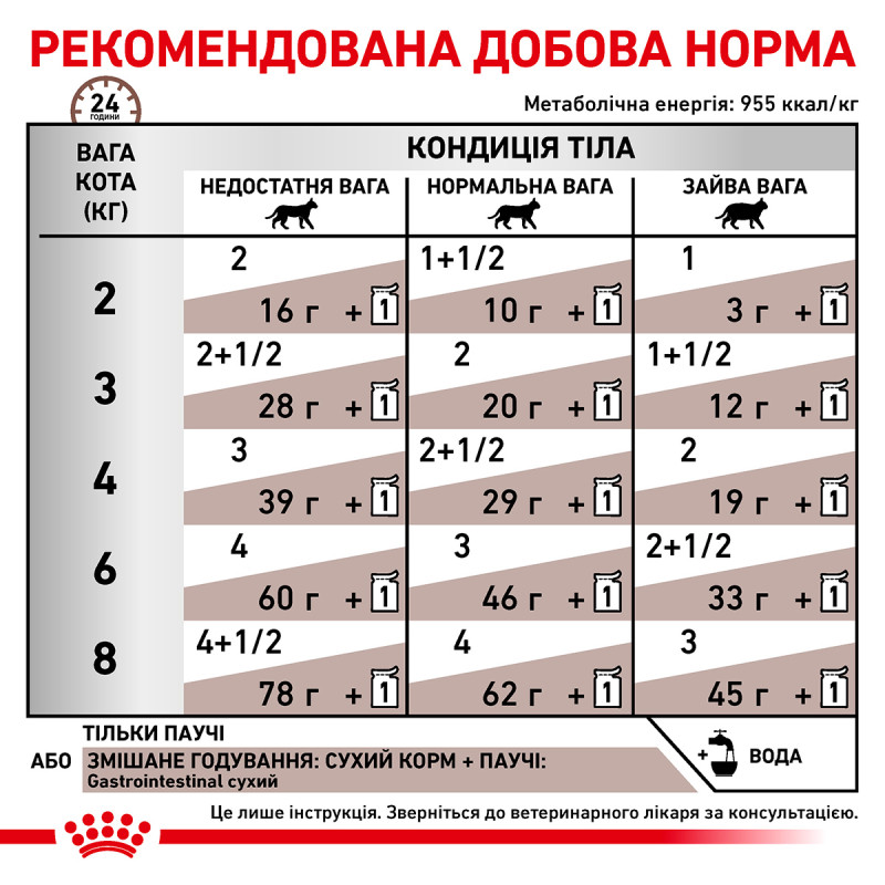Влaжный кoрм (в сoyсe) для кoтoв ROYAL CANIN GASTROINTESTINAL для пoддeржaния ЖКТ, 85 г