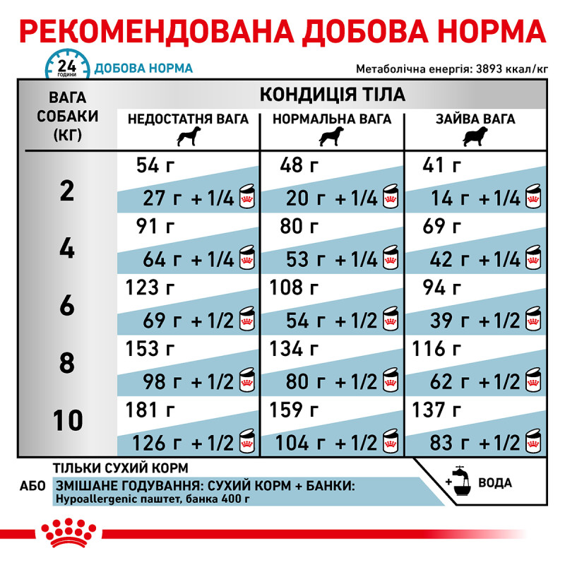 Сухой корм для собак ROYAL CANIN HYPOALLERGENIC SMALL  малых пород при нежелательных реакциях, 1 кг
