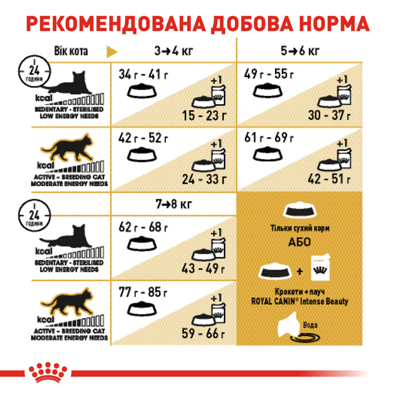 Сухой корм для котов ROYAL CANIN BRITISH SHORTHAIR ADULT породы Британская короткошерстная, 10 кг