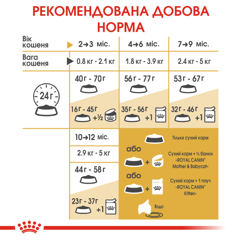 Сухой корм для котят ROYAL CANIN KITTEN BRITISH SHORTHAIR породы Британская короткошерстная, 10 кг