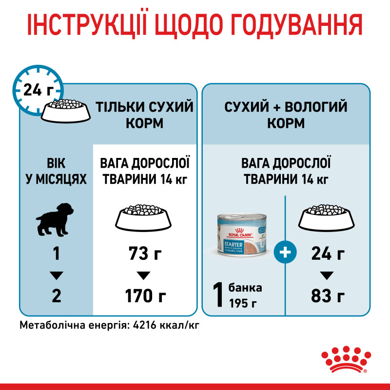 Сухой корм для щенков ROYAL CANIN MEDIUM STARTER новорожденных средних пород, 1 кг